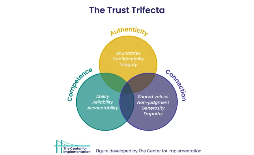 Frances Frei's Trust Triangle - Build Stronger Workplace Trust