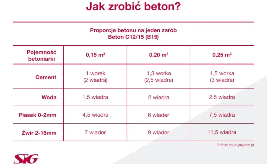 Ile cementu na betoniarkę 250l? Proporcje B20 i więcej