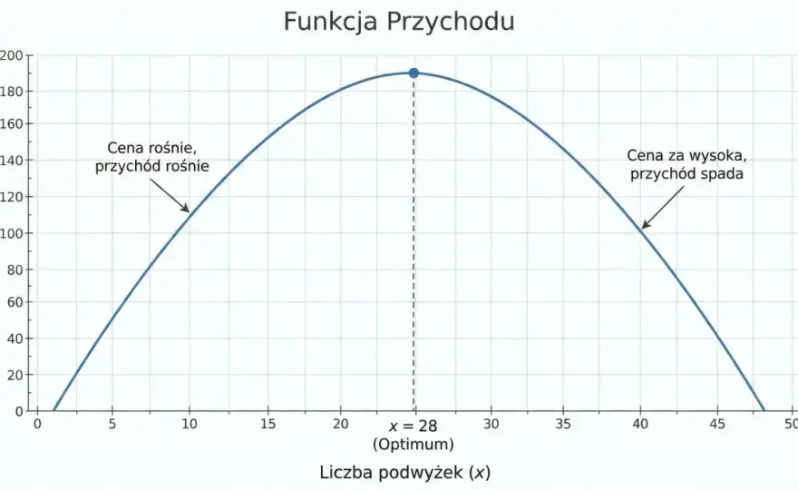 Funkcja kwadratowa - 3 postacie, błędy i jak wybrać najlepszą