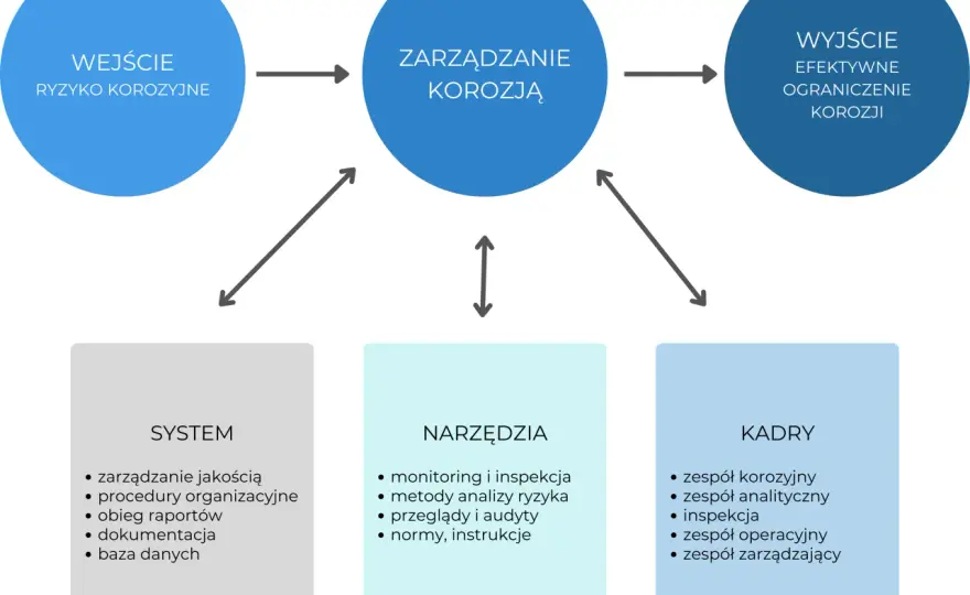 Co powoduje korozję? Prawdziwe przyczyny i ochrona metali