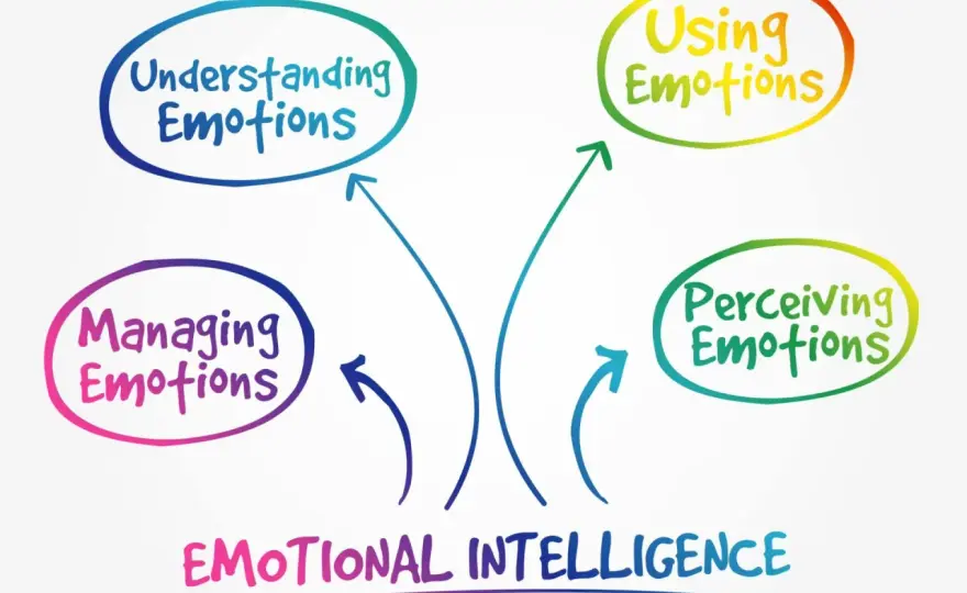 Emotional Intelligence & Behavior - Better Workplace Leadership