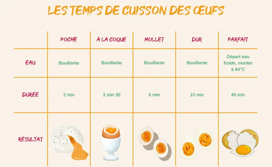 Cuisson des œufs dans l'eau bouillante - les bons temps