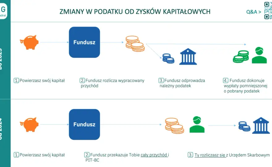 Jak wypłacić pieniądze z funduszu? Zmiany, podatki i terminy 2024