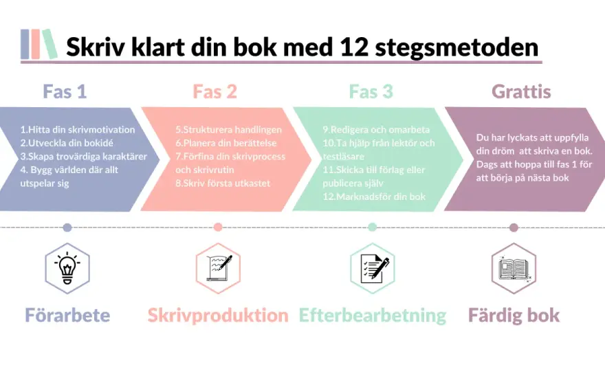 Hur lång tid tar det att skriva en bok? Planera ditt manus