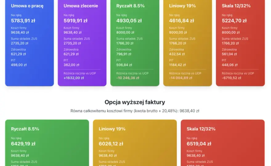 Umowa zlecenie: Ile naprawdę kosztuje pracownik? Pełna kalkulacja