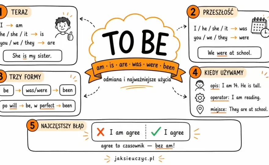 To Be w Present Simple - Jak używać am, is, are bez błędów?