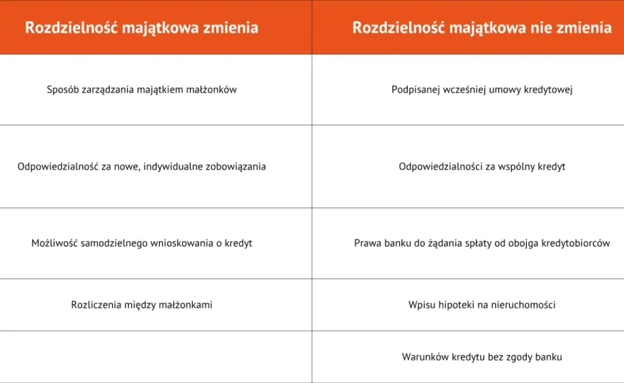 Rozdzielność majątkowa a kredyt - kiedy pomaga, a kiedy nie?