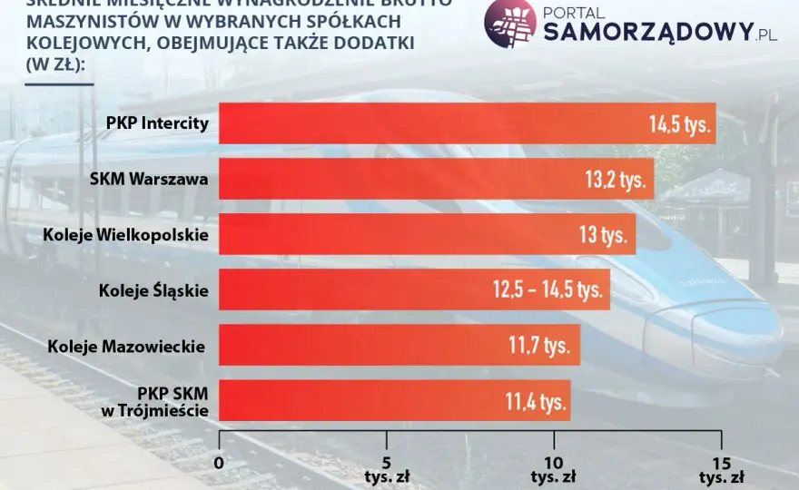 Ile zarabia maszynista? Cała prawda o zarobkach i dodatkach