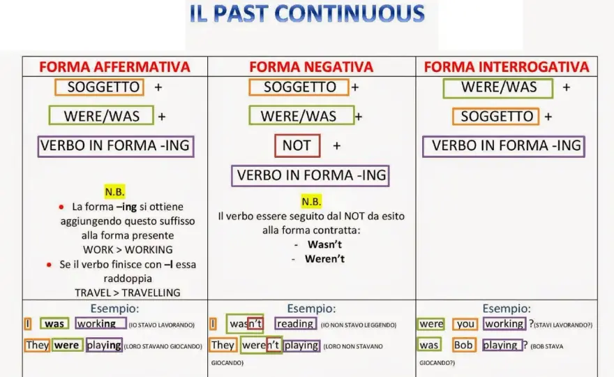 Past Continuous Negativo - Guida Completa per Usarlo Bene