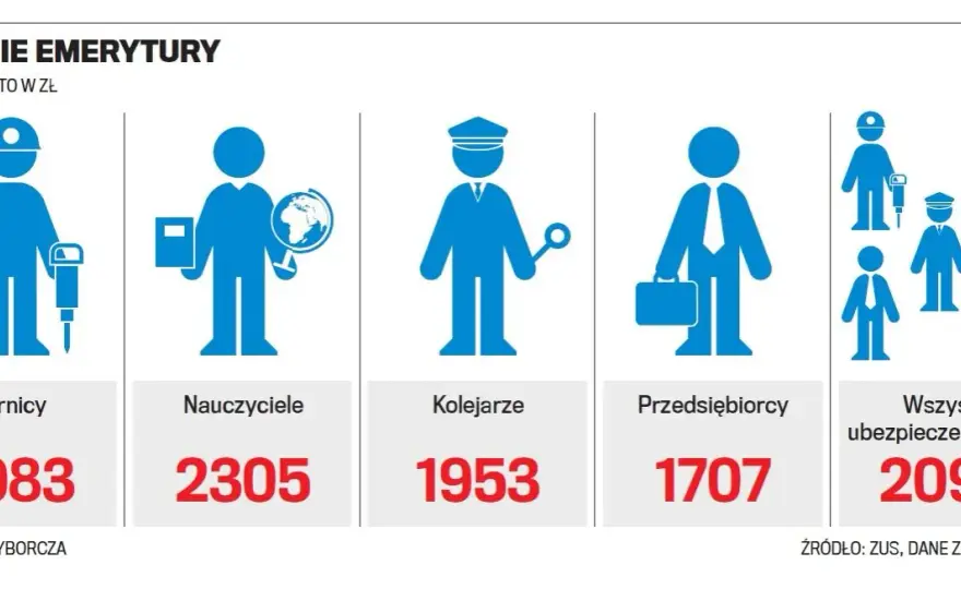 Jaka jest minimalna emerytura i dlaczego niektórzy otrzymują mniej?