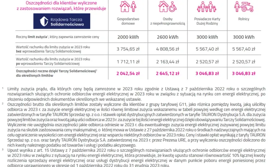 Średnie zużycie prądu w gospodarstwach domowych - Taryfa G11 Tauron