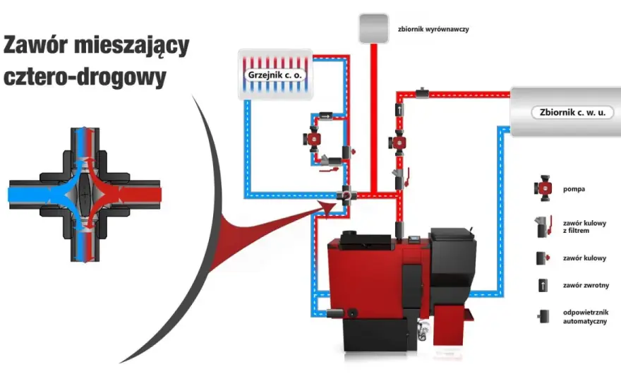 Zawór czterodrożny - objawy awarii i skuteczna diagnoza