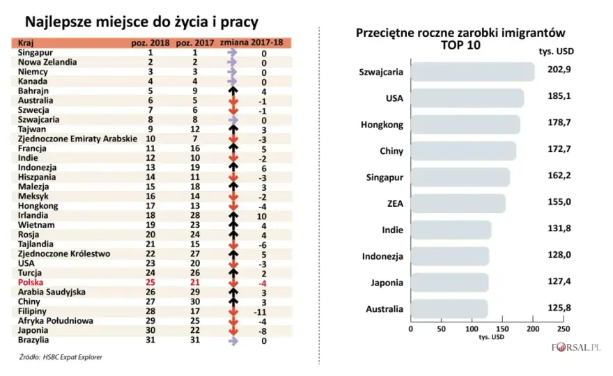 Gdzie zarabia się najwięcej? Szwajcaria vs. realny zysk