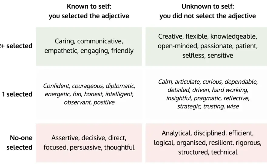 Johari Window Example - Boost EQ & Leadership Skills