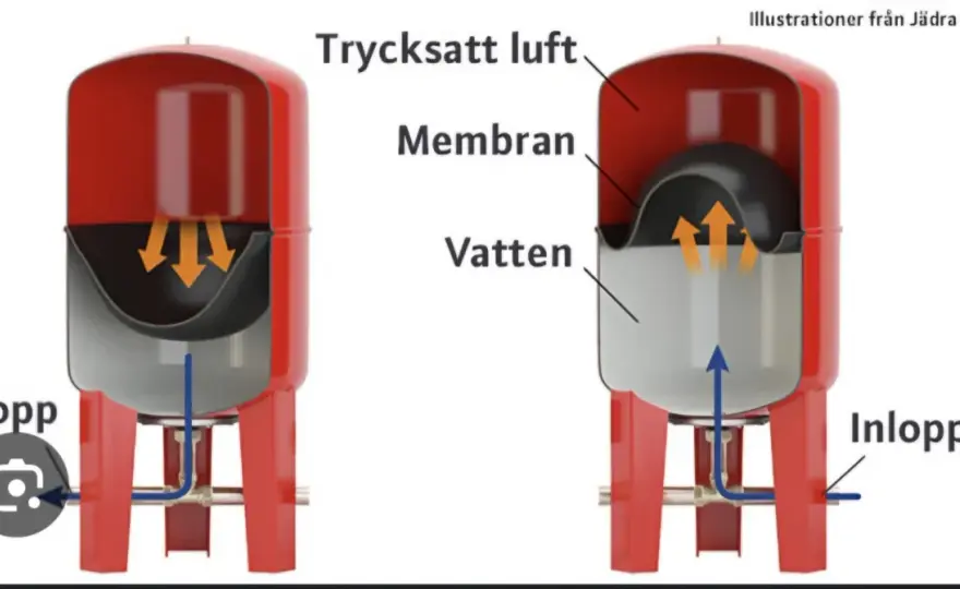 Hydropress - Ställ in trycket rätt för stabil vattenbuffert