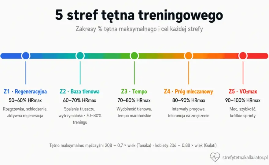 Anaerobowa strefa tętna - jak ją wyznaczyć i trenować?