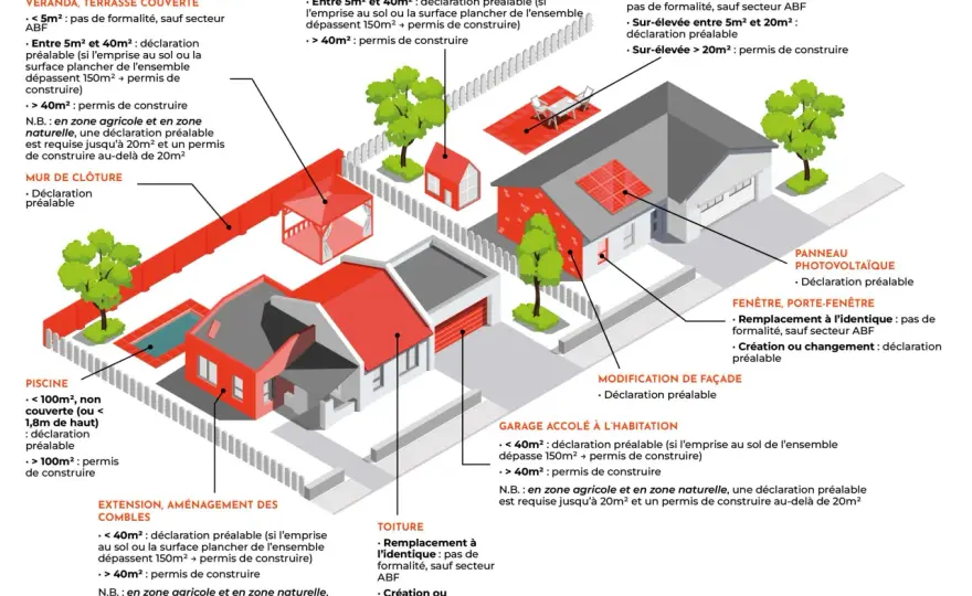 Déclaration préalable ou permis de construire, comment choisir ?