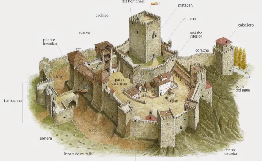 Castillos medievales: Claves para entenderlos y visitarlos
