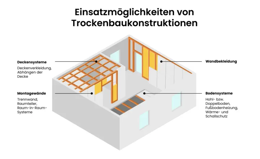 Trockenbau-Decke: Lohnt sich das? Planung, Kosten & Fehler vermeiden