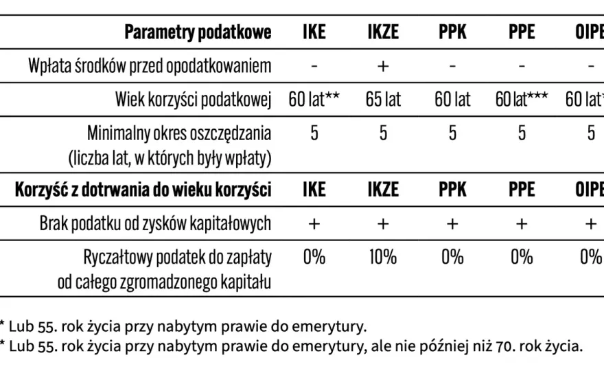 IKE czy IKZE - Co wybrać? Porównanie, limity i korzyści podatkowe