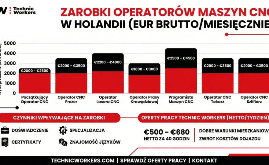 Kurs Operator Maszyn Produkcyjnych: Zarobki, Dofinansowanie i Praca