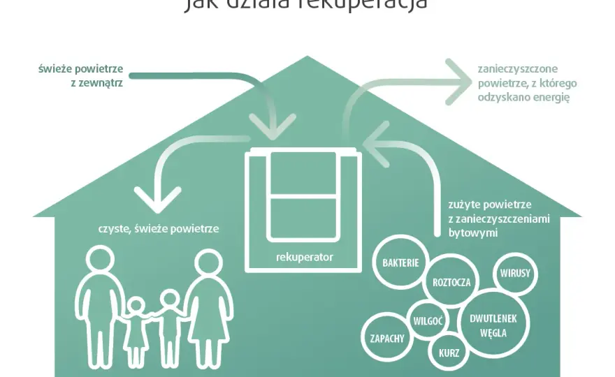 Rekuperacja - jakie korzyści przynosi dla domu i zdrowia?