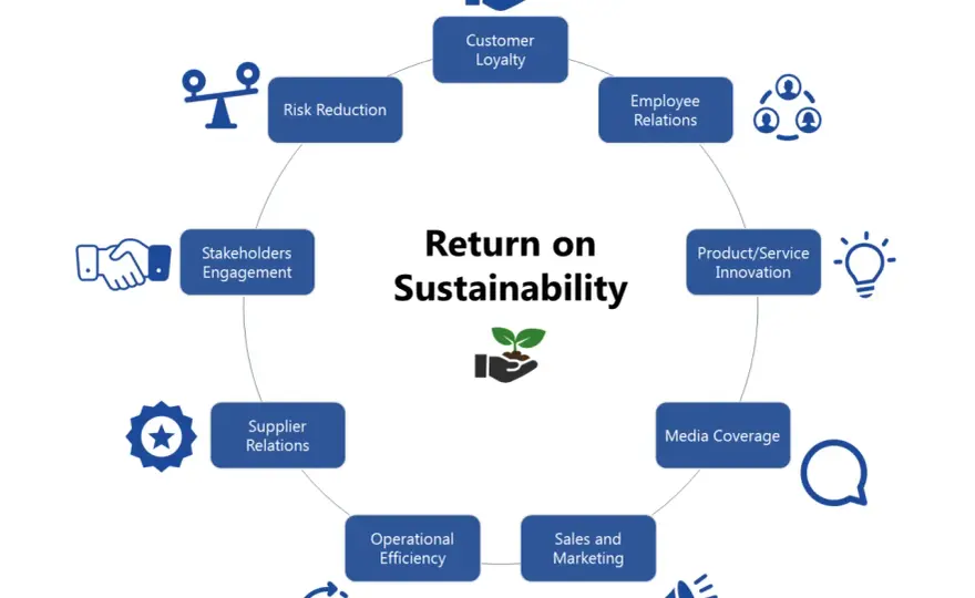 Practical Business Sustainability - Strategies That Work