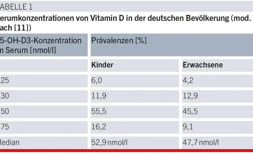 Vitamin D Werte: So erkennen Sie Mangel und optimale Werte für Ihre Gesundheit