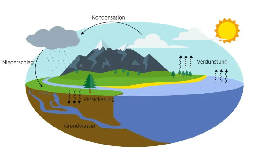 Niederschlag für Kinder - Wetter einfach erklären