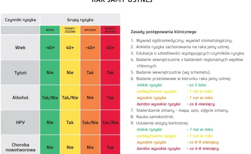 Rak jamy ustnej - Rokowanie: Co naprawdę poprawia szanse?