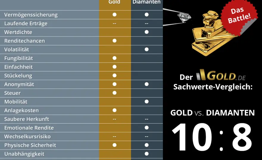 Gold oder Diamanten - Was ist wirklich wertvoller?