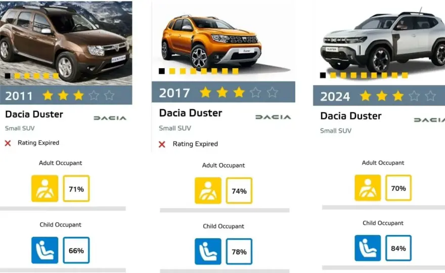Dacia Duster III: 3 gwiazdki Euro NCAP co to oznacza?