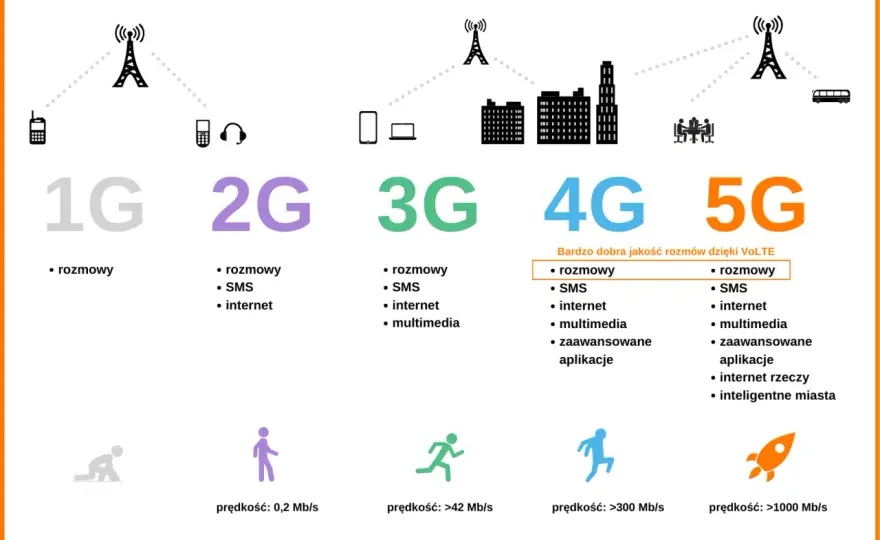Jaka sieć komórkowa? Wybierz mądrze - test zasięgu i 5G!