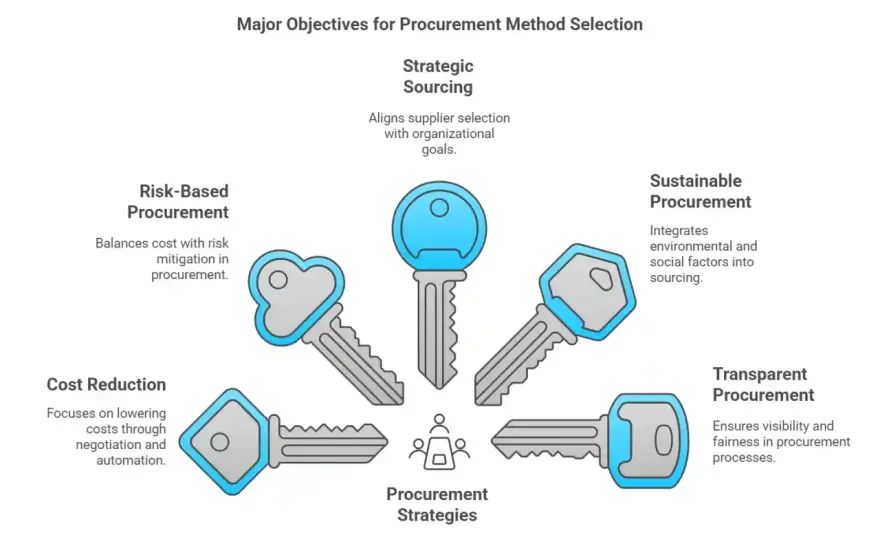 UK Procurement - Best Value vs. Lowest Price: Which to Choose?