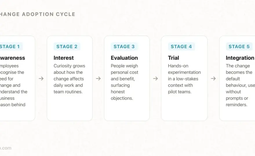 Organizational Change Management - Adoption, Not Just Launch