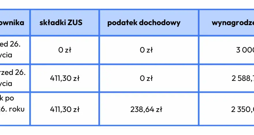 Umowa zlecenie 2026: ZUS, podatki, stawka minimalna co musisz wiedzieć?
