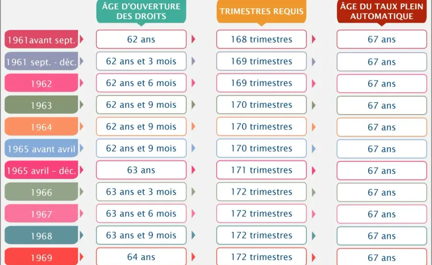 Retraite à taux plein - quel âge et combien de trimestres ?