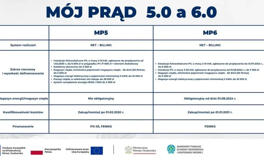 Domowy magazyn energii: opłacalność, koszty i dofinansowanie Mój Prąd