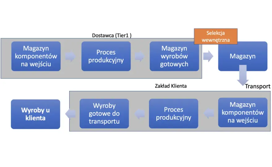 Identyfikowalność w logistyce - jak działa i kiedy daje efekt