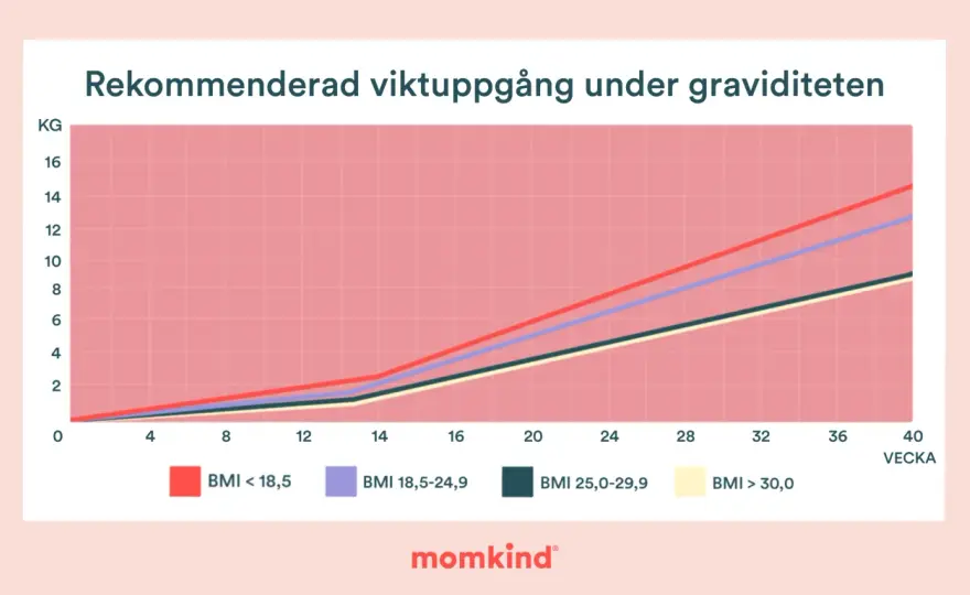 Viktuppgång under graviditeten - vad som är rimligt