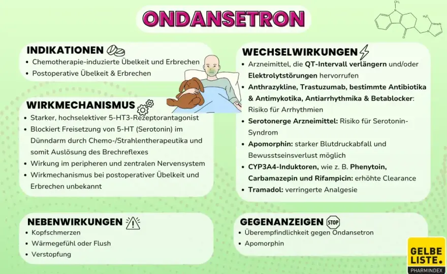 Ondansetron richtig einsetzen - Wirkung, Dosierung, Risiken