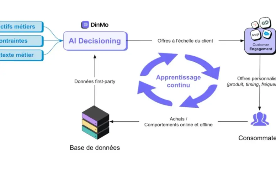 Système d'Information - Transformez vos données en décisions