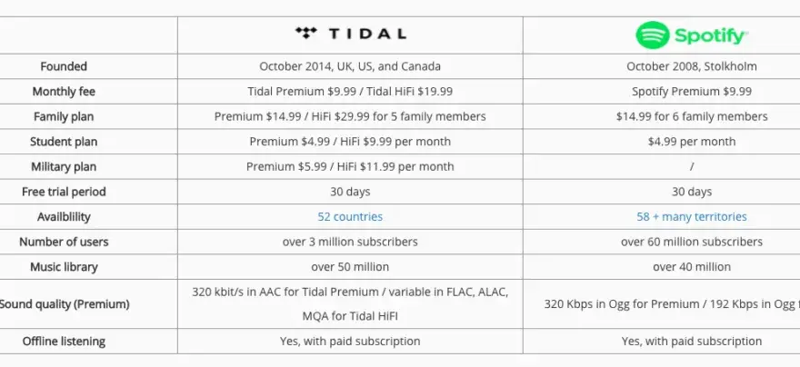 Co lepsze Tidal czy Spotify? Porównanie dźwięku, ceny i funkcji