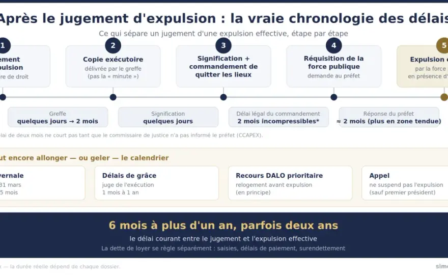 Expulsion locative - délais et recours pour agir à temps