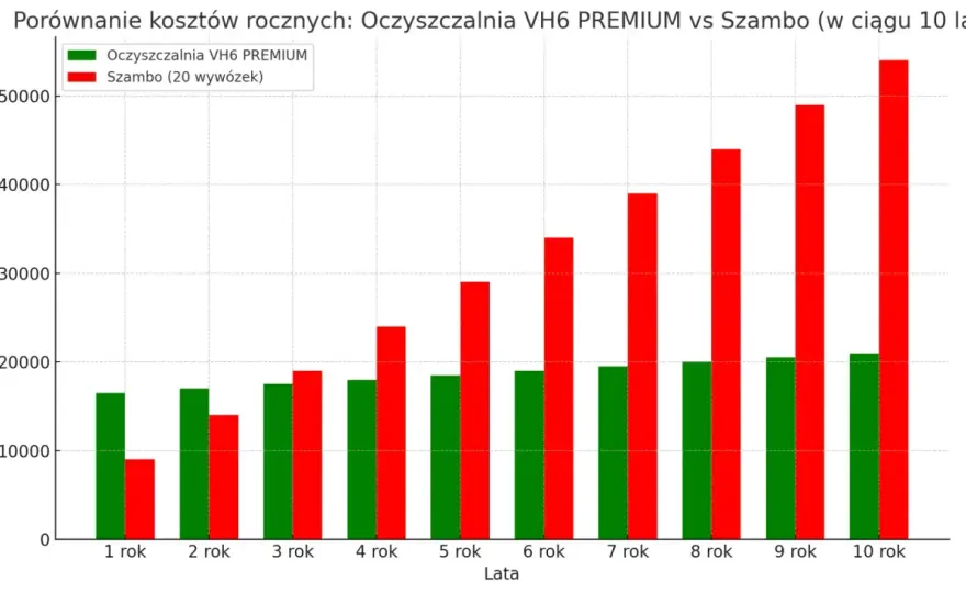 Ile kosztuje przydomowa oczyszczalnia? Sprawdź ceny i oszczędności