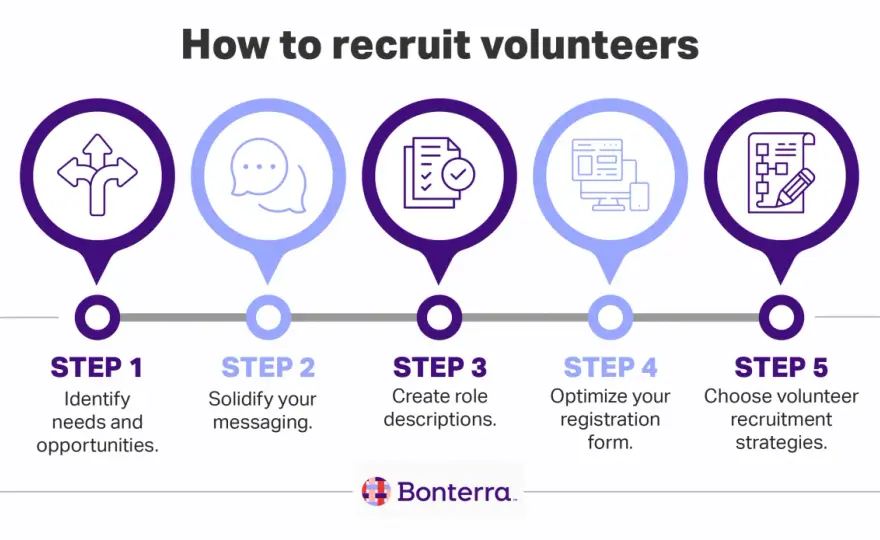 Build a Strong Volunteer Program - 5 Steps to Success