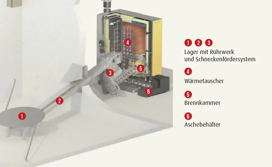 Hackschnitzelheizung Nachteile - Was Sie wirklich wissen müssen