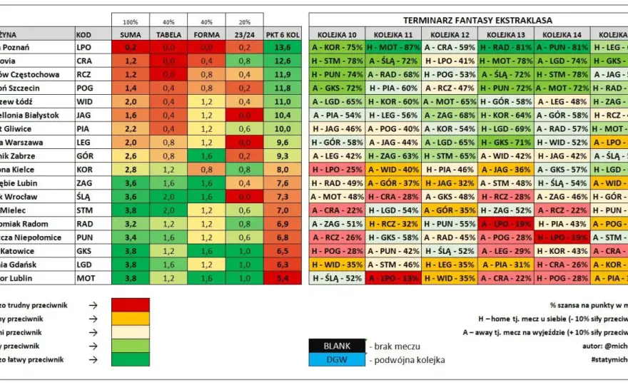 Ekstraklasa: 34 kolejki! Zrozum format, emocje i kalendarz