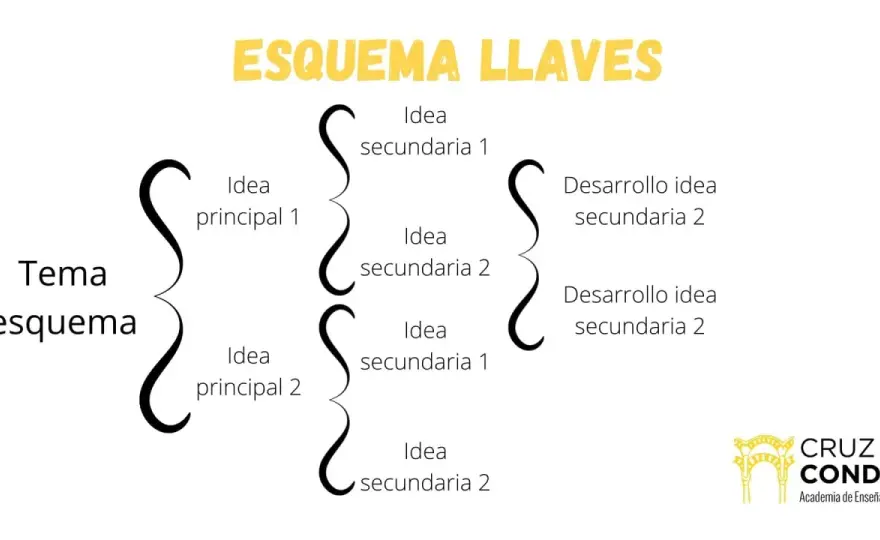 Cómo realizar esquemas para estudiar mejor y más rápido