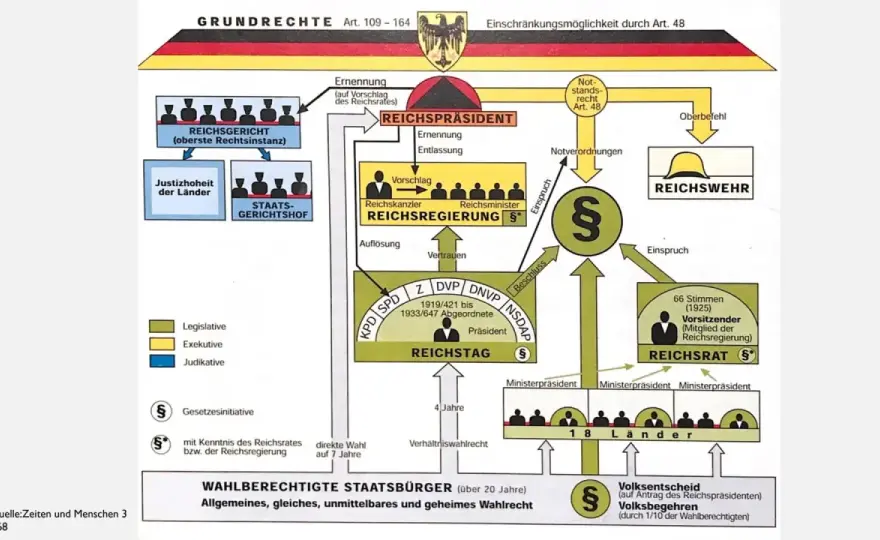 Gewaltenteilung in der Weimarer Republik - die gefährliche Balance